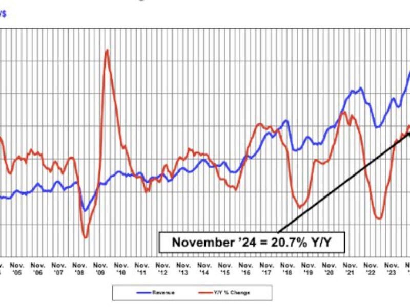 Les ventes de puces boostées en Amérique, en recul en Chine