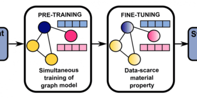 Predicting material properties with limited data