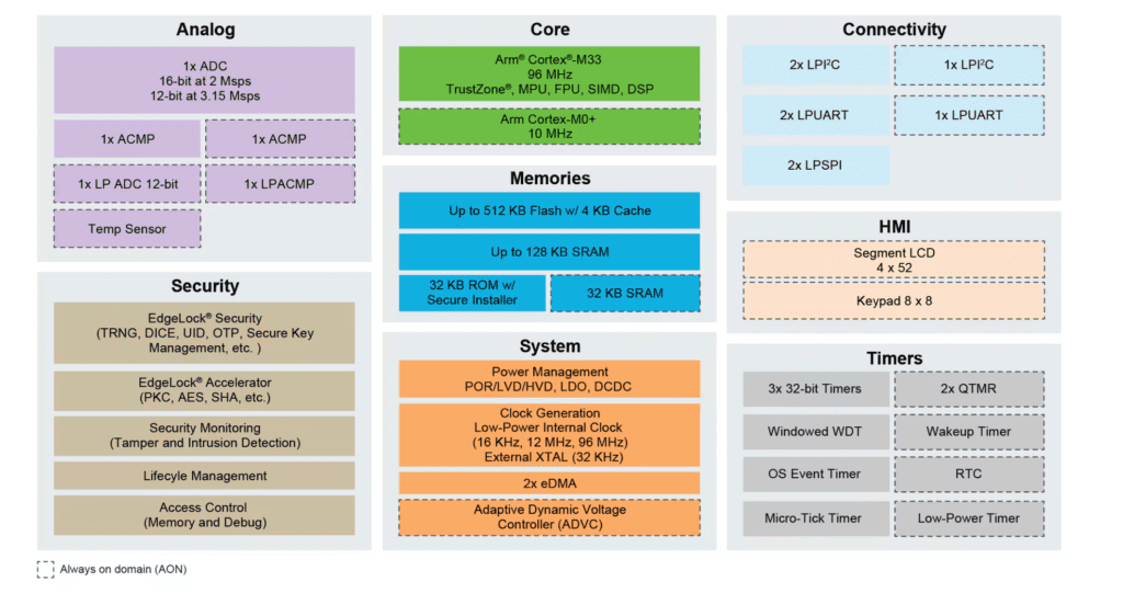 Block diagram of the  NXP MCX L25x 