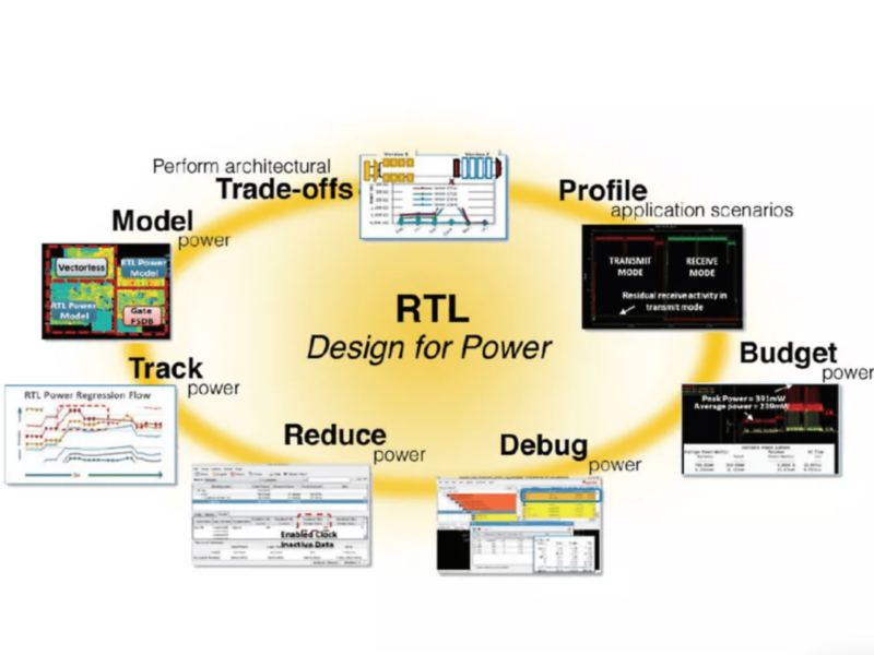 Ansys vend son outil EDA PowerArtist à Keysight