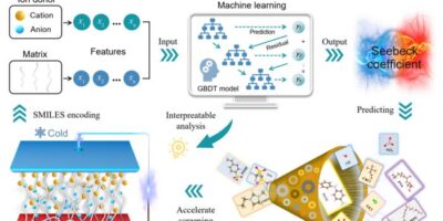 Machine learning for thermoelectric material discovery
