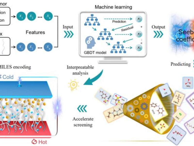 Machine learning for thermoelectric material discovery