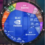 Graphic shows Nvidia, US domination of chip industry