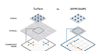 Error correction breakthrough to enable useful quantum computing