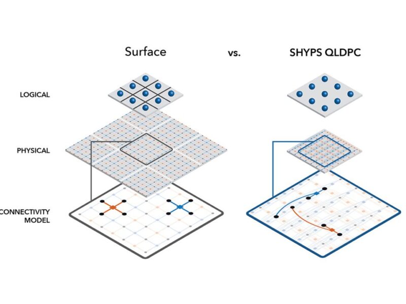 Error correction breakthrough to enable useful quantum computing