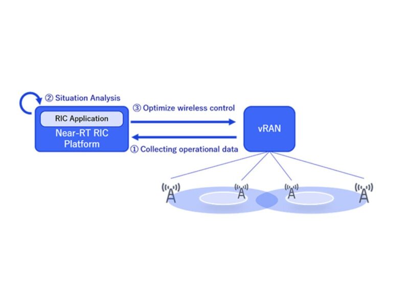 Real-time RIC for designed for high-performance 5G vRAN