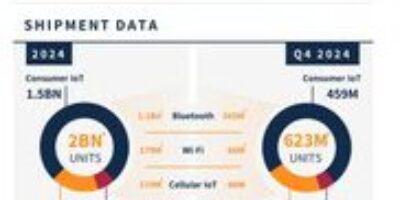 IP royalty boost for Ceva