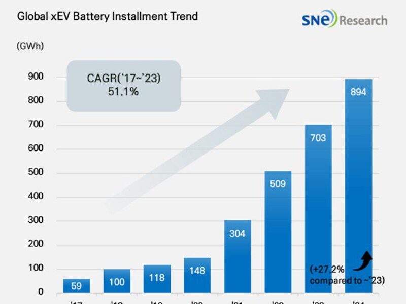 Les dix premiers fournisseurs de batteries pour VE en 2024