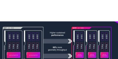 Imagination rounds out D series GPU, looks to E series