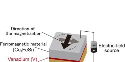 Low power spintronic ME-MRAM memory