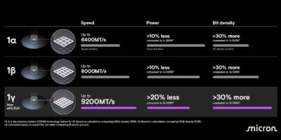 Micron starts shipping 1γ DRAMs