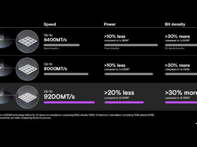 Micron starts shipping 1γ DRAMs