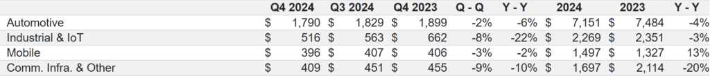Répartition des activités de NXP Semiconductor en 2024