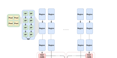 Virtual Prototyping Framework for Pixel Detector Electronics in High Energy Physics