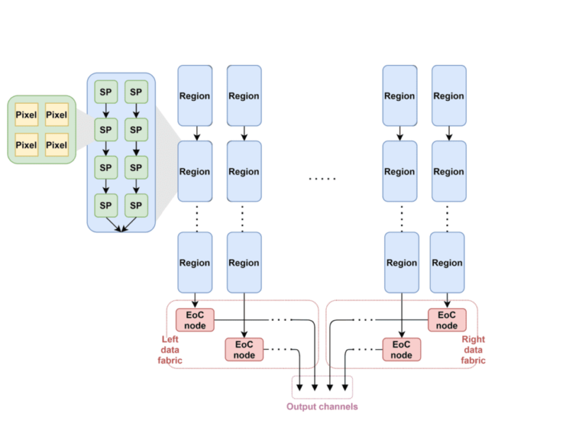 Virtual Prototyping Framework for Pixel Detector Electronics in High Energy Physics