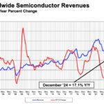 Americas’ boom continues as China falters in global chip market