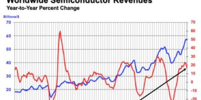 Americas’ boom continues as China falters in global chip market