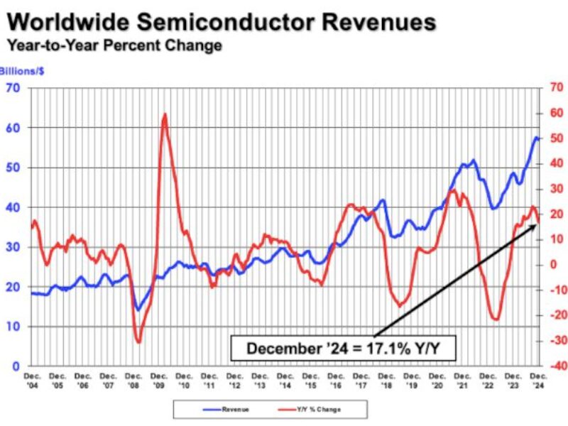 Americas’ boom continues as China falters in global chip market
