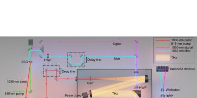 Quantum light boost for THz spectroscopy