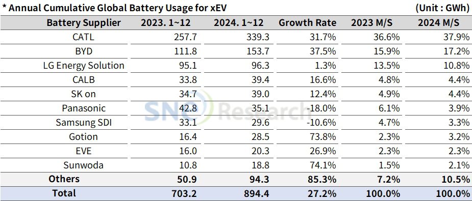 Les dix premiers fournisseurs de batteries pour véhicules électriques en 2024