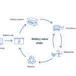 TÜV SÜD rappelle l&rsquo;échéance de la réglementation sur les batteries