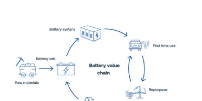 TÜV SÜD rappelle l&rsquo;échéance de la réglementation sur les batteries