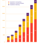 Europe falls behind in quantum patents despite strong growth