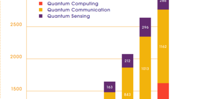 Europe falls behind in quantum patents despite strong growth