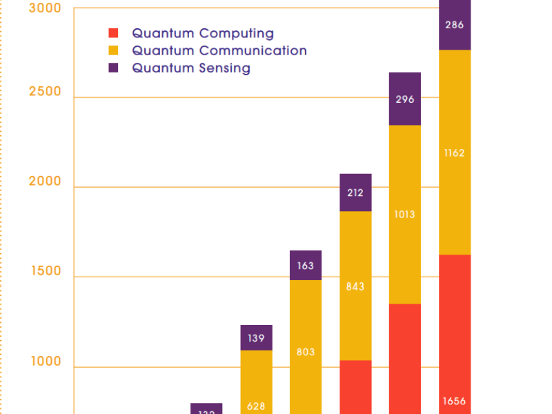 L&rsquo;Europe reste à la traîne en matière de brevets quantiques