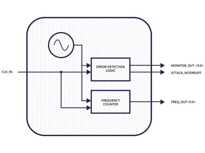 Clock attack monitor boosts analog IP security