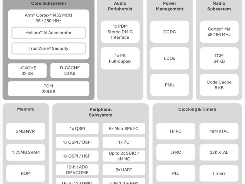 Ambiq adds always-on AI to low power microcontrollers