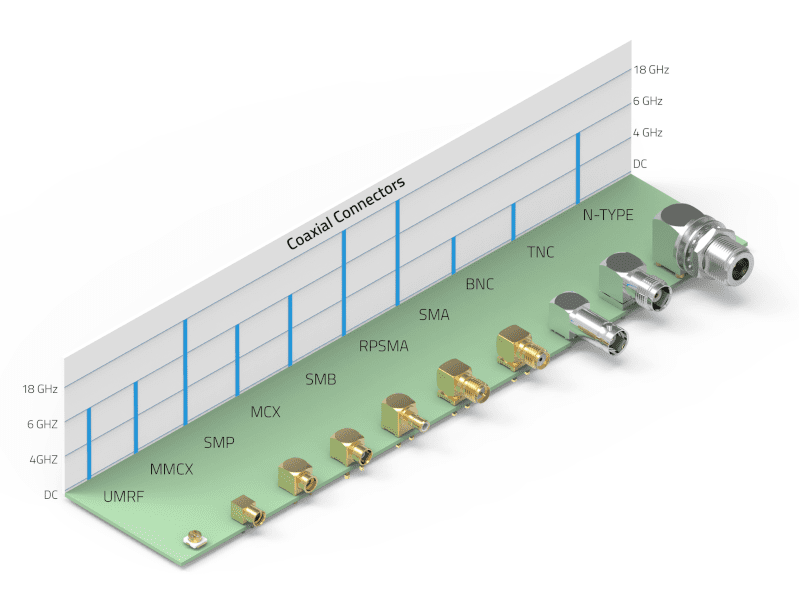 Electrical Performance Indicators for Coaxial Connectors