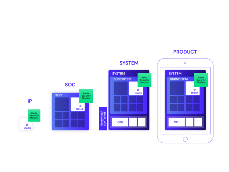 Security digital twin for RISC-V space chip