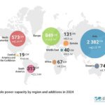 Global renewables add 585GW