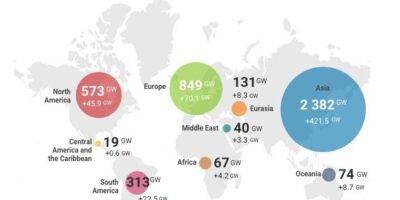 Global renewables add 585GW