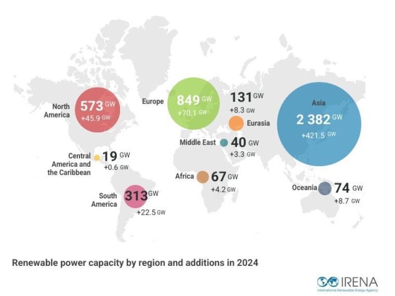 Global renewables add 585GW