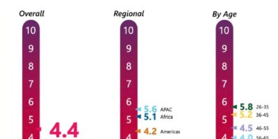 Engineers see shifting trust in genAI