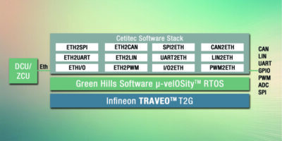 Three team for I/O aggregator gateway