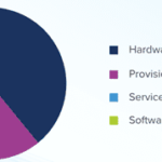 Hardware to dominate $260bn edge AI spending