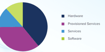 Hardware to dominate $260bn edge AI spending