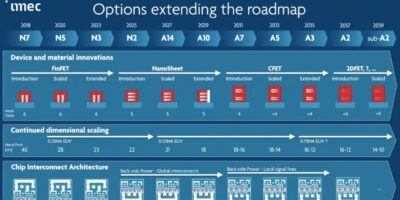 IMEC adds 2D semiconductor channels to logic scaling roadmap