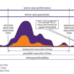 Multicore and Worst-Case Execution Time (WCET) support for RISC-V