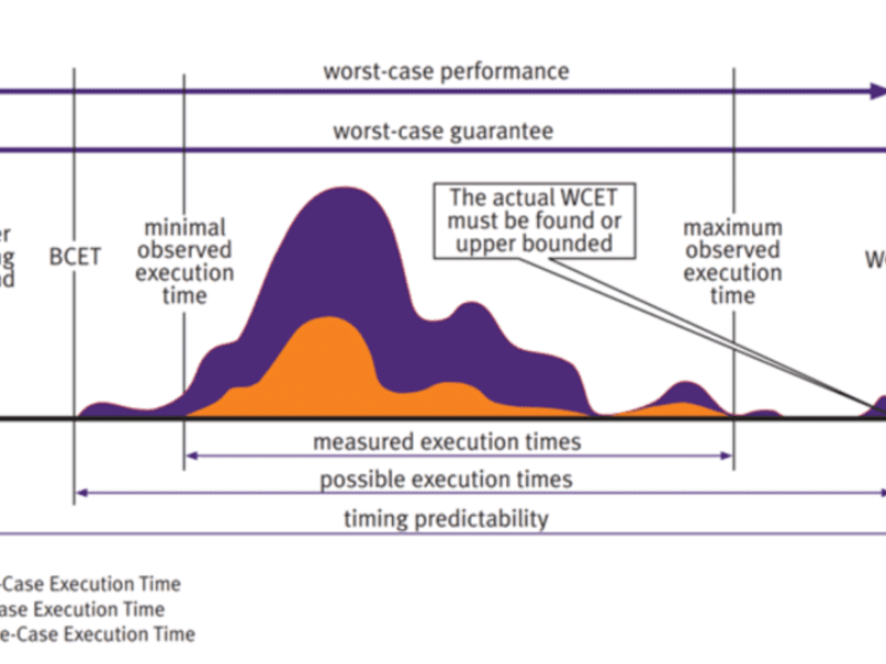 Multicore and Worst-Case Execution Time (WCET) support for RISC-V