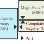 A load store architecture for any quantum computer