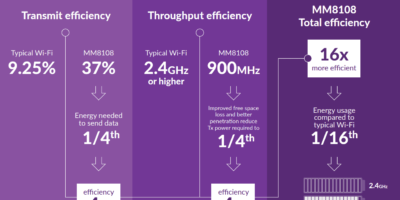 Morse Micro details WiFi HaLoW transceiver technology