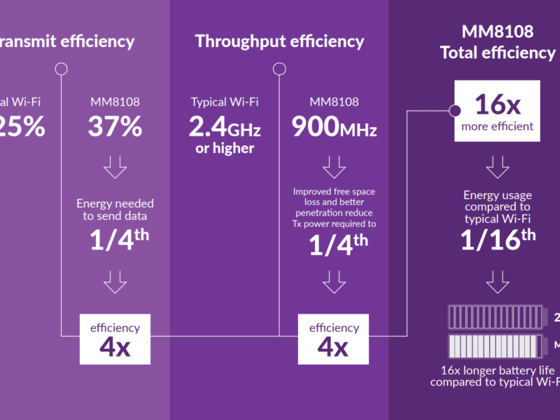 Morse Micro details WiFi HaLoW transceiver technology