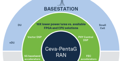 Ceva, ARM team for 5G satellite chips