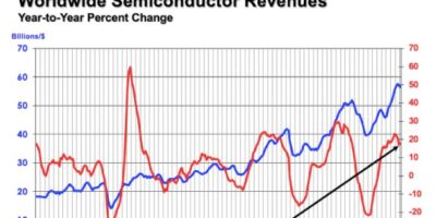 Europe’s chip market continues to shrink amidst global growth