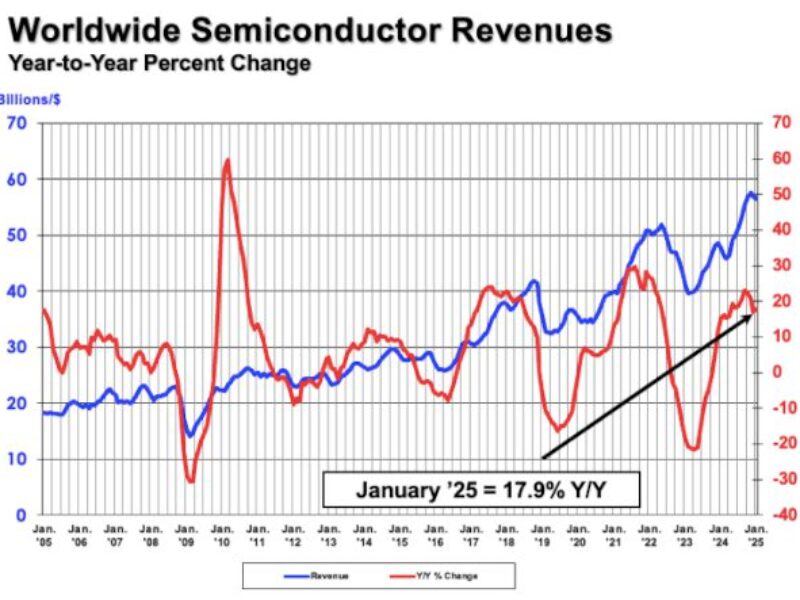 Europe’s chip market continues to shrink amidst global growth