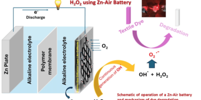 Using batteries to produce hydrogen peroxide from air